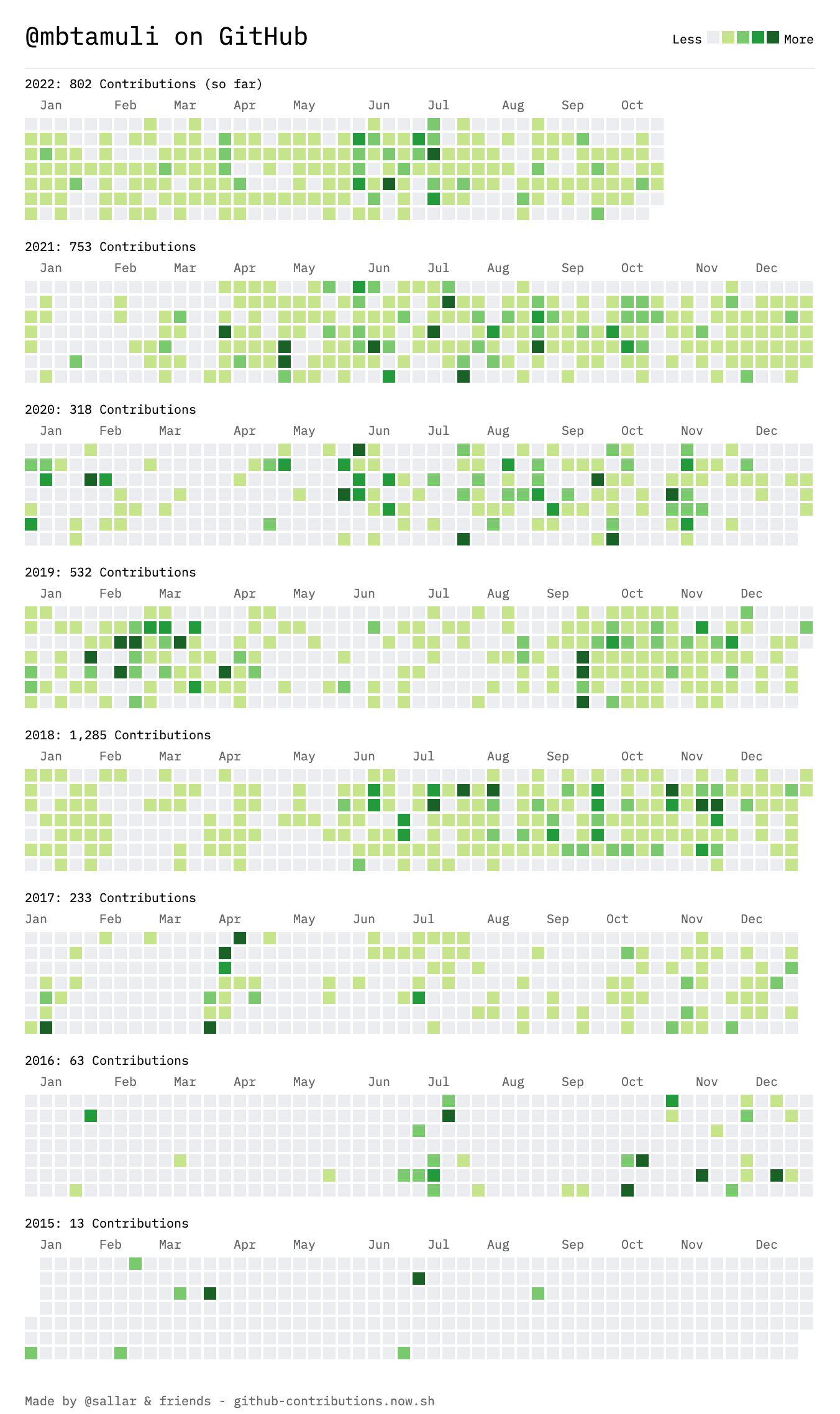 GitHub Contributions